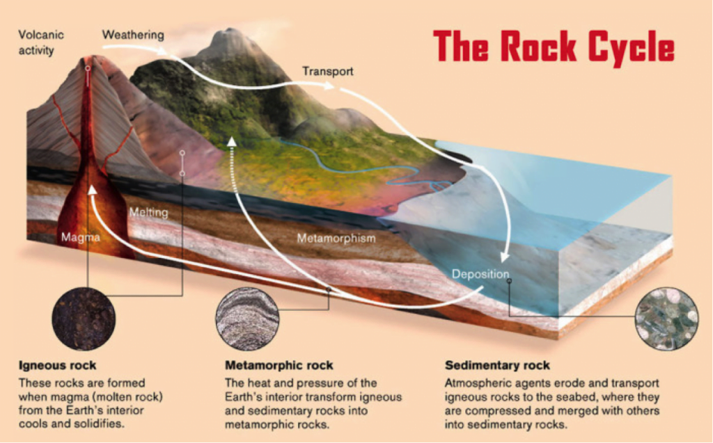 rock cycle diagram