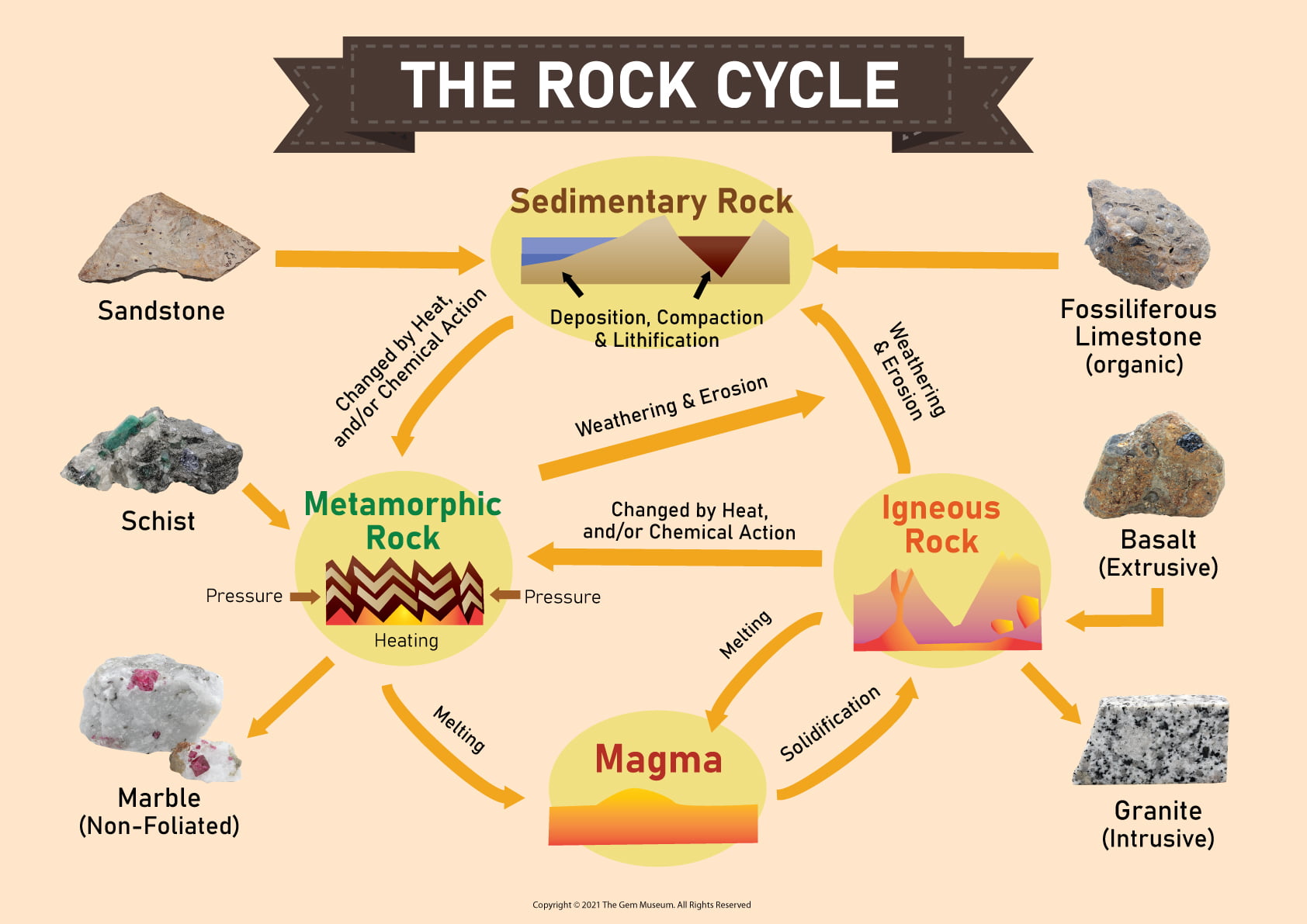 Rock Cycle, Formation of Gemstones - The Gem Museum Singapore