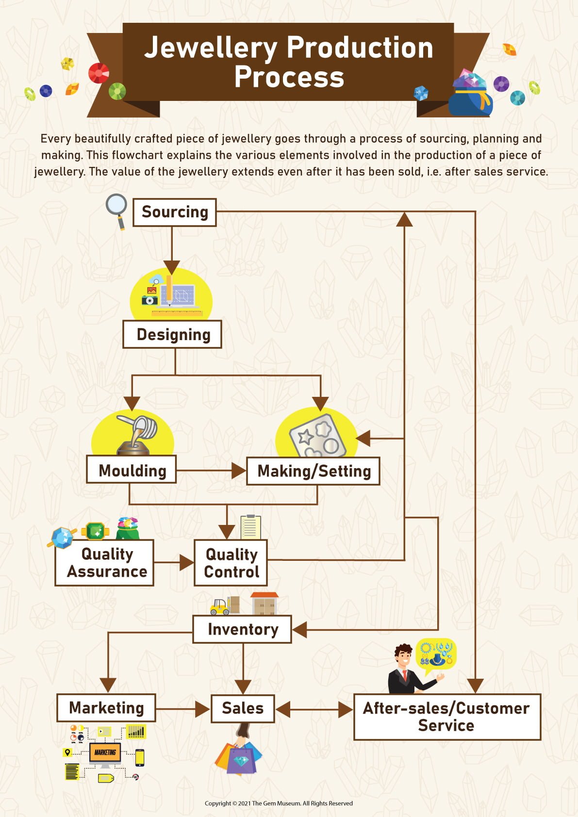 jewellery production poster