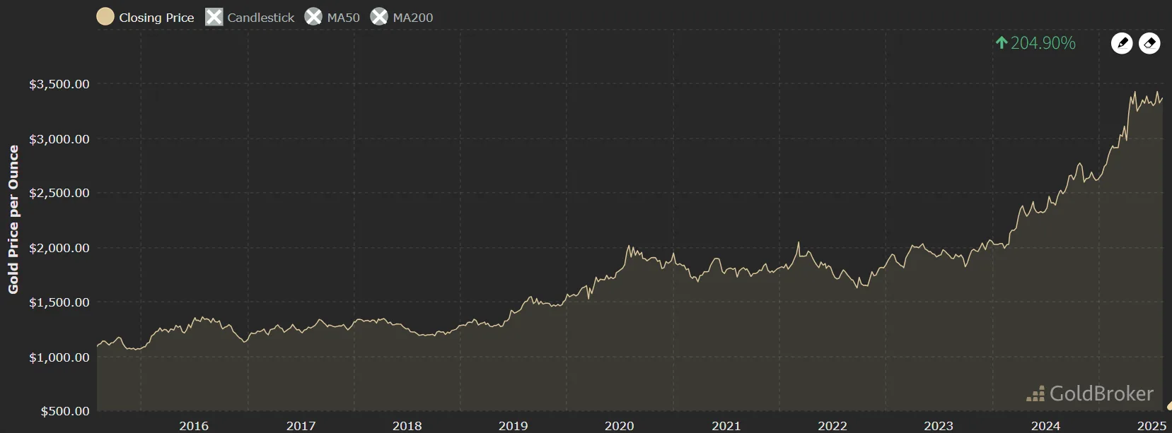 How did Singapore become a Gold Trading hub?
