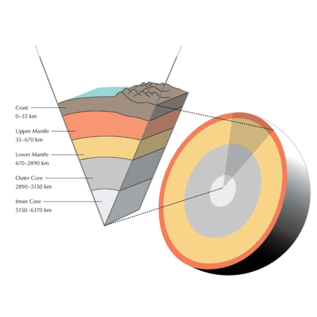 geological layers of the earth showing where gemstones are formed