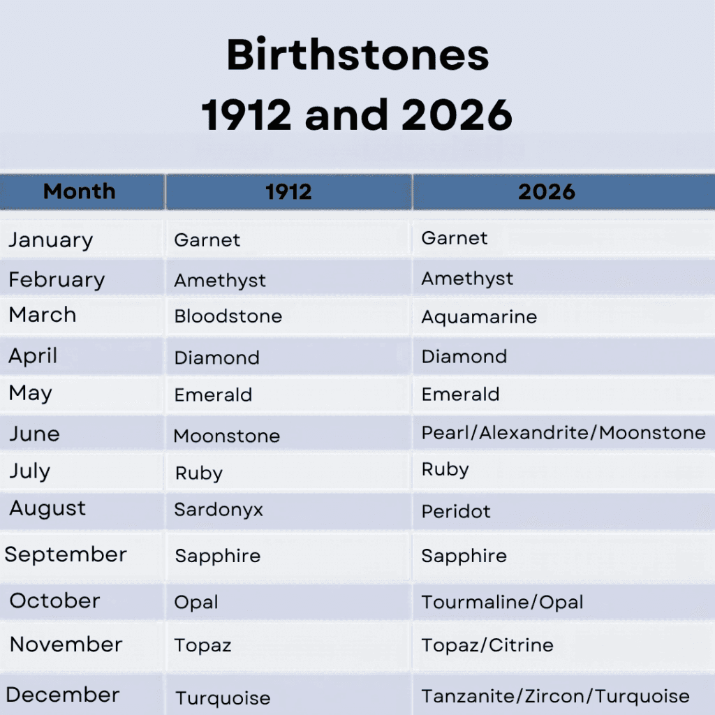 Birthstone list comparison 1913 and 2026 by month