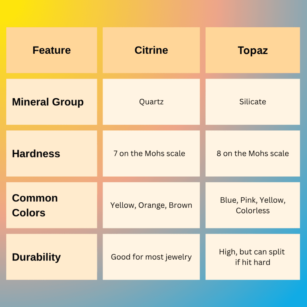 Citrine vs topaz comparison — mineral group, hardness, colours, and durability